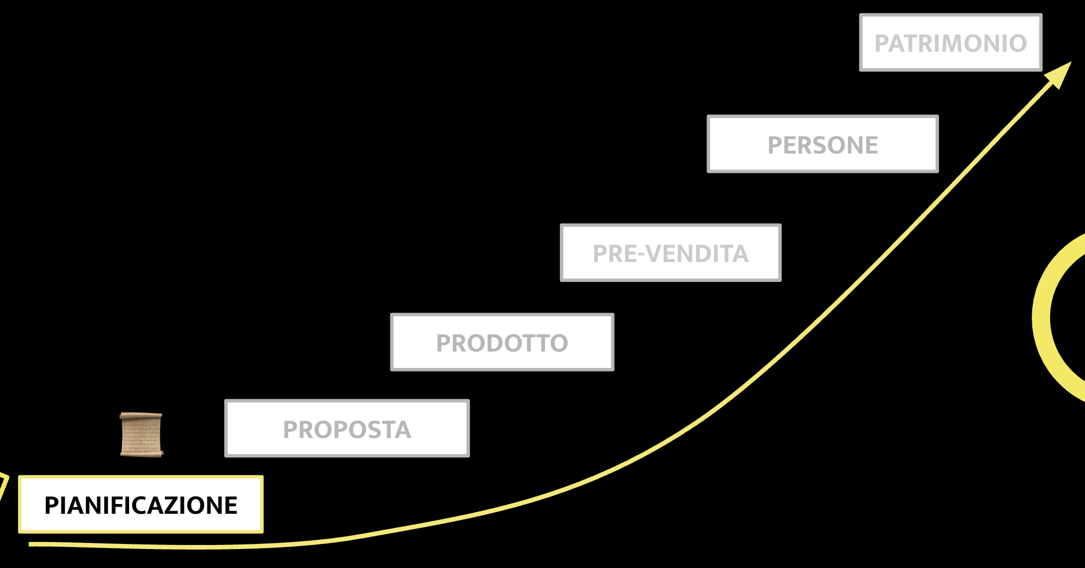 Metodo 6P Pianificazione