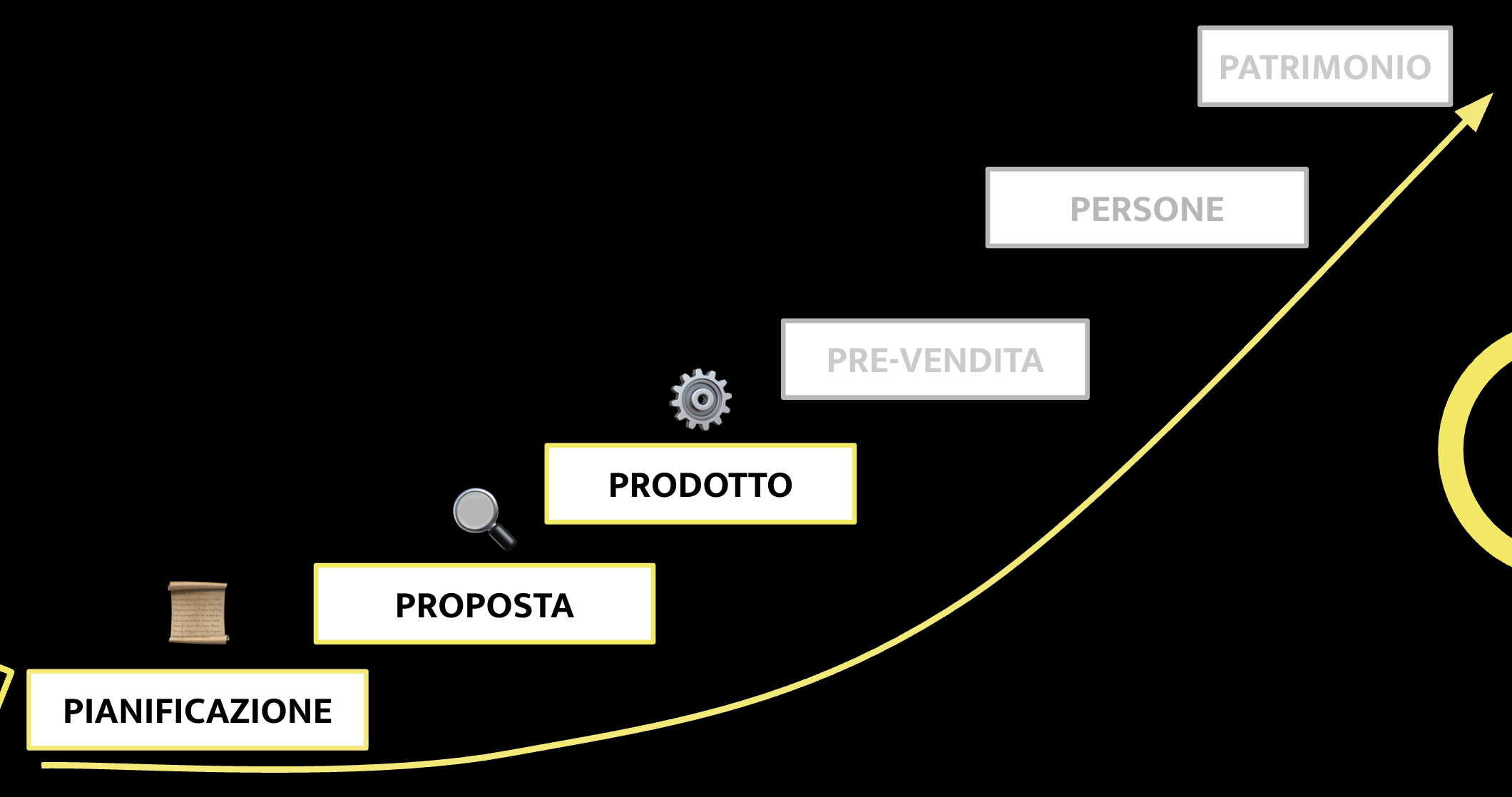 Metodo 6P Prodotto