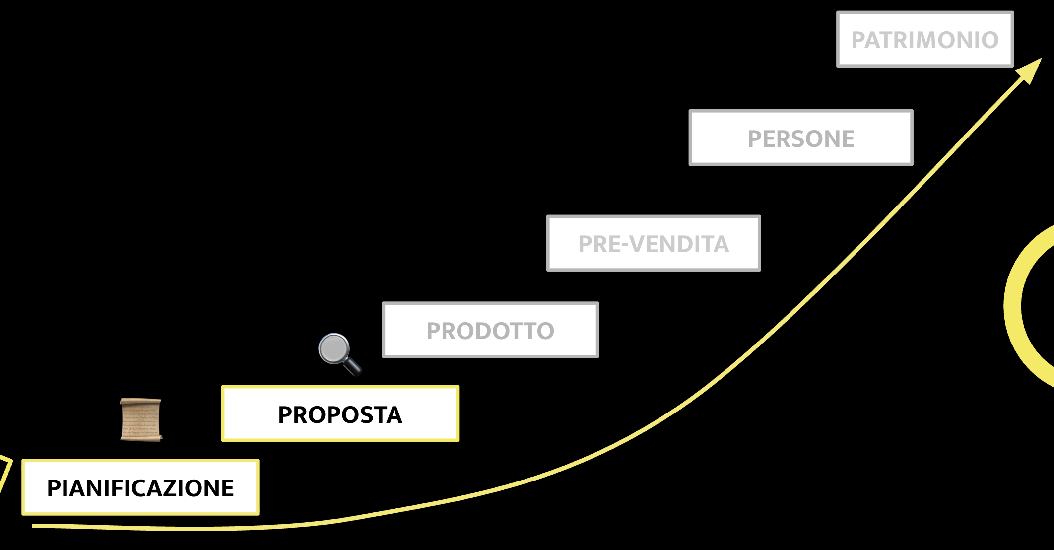 Metodo 6P Proposta